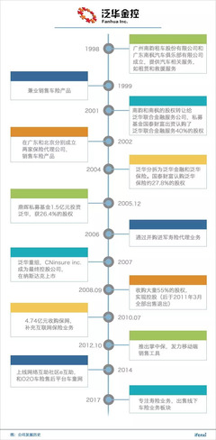 業(yè)務(wù)轉(zhuǎn)型專(zhuān)注壽險(xiǎn)銷(xiāo)售，泛華金控的盈利能否持久？