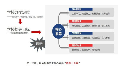 創設“1+4”素養框架，構建“六群三融”課程體系——陶創在線簡歷管理系統的教育創新實踐
